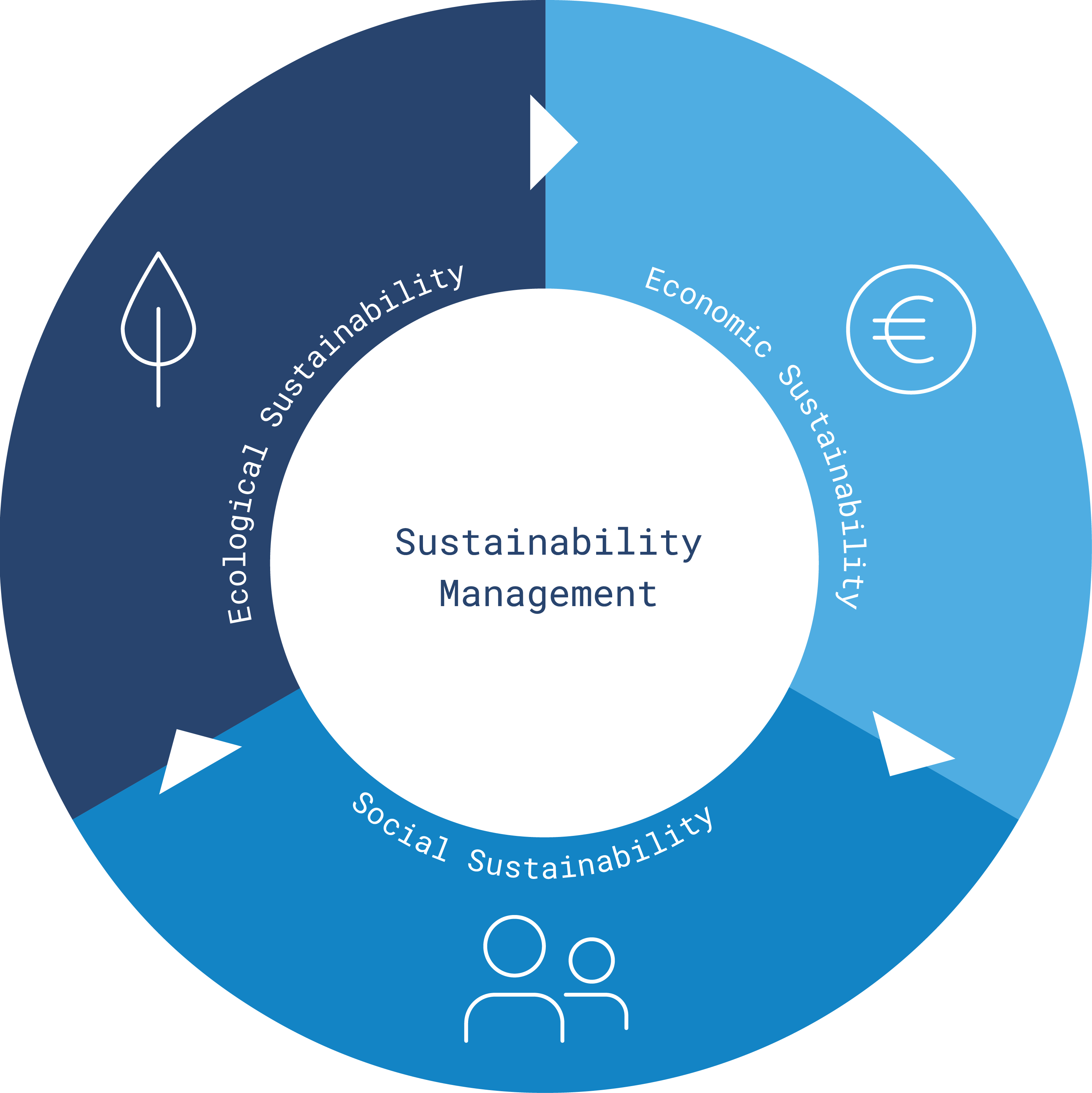 Graphics sustainability management